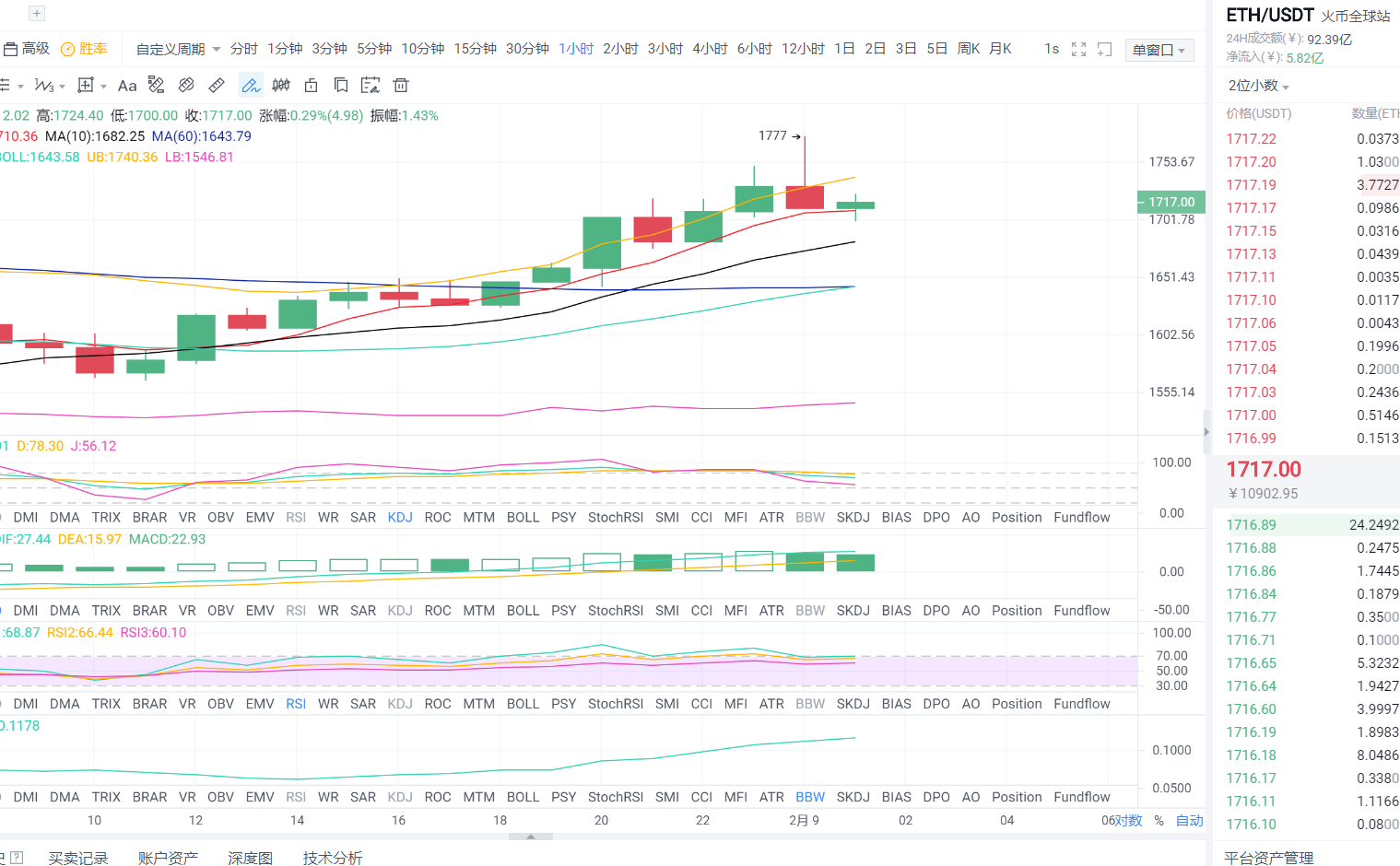 金币专栏:2021年2月9日、凌晨以太坊行情分析与操作策略 金币专栏:2021年2月9日、凌晨以太坊行情分析与操作策略
