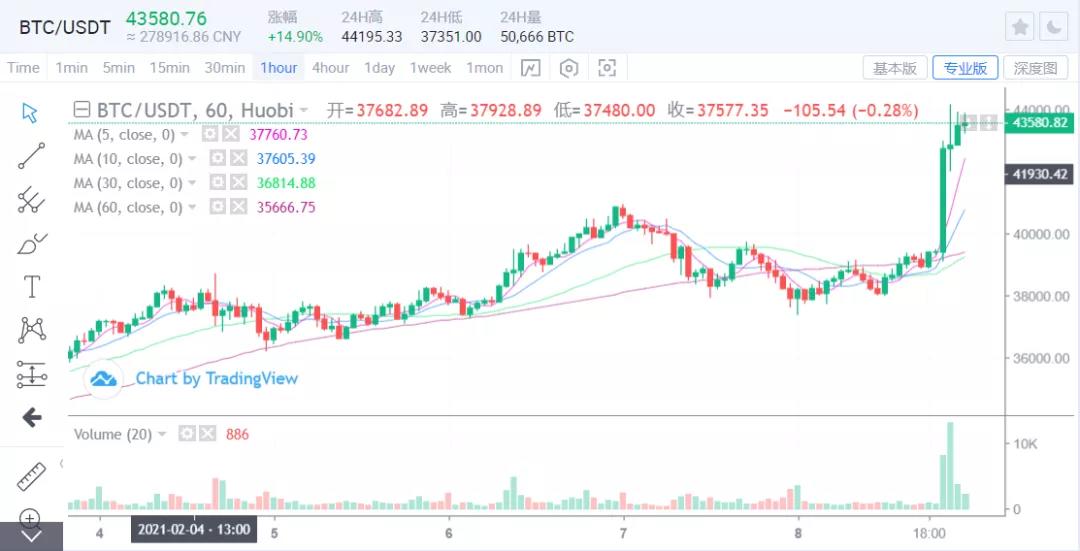 特斯拉在比特币上投资了15亿美元，并将接受比特币支付2