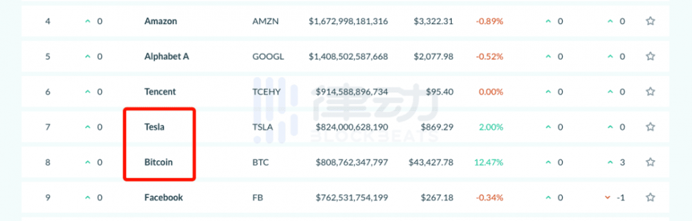 特斯拉对比特币的投资将如何影响Z时代两个Yolo资产的遭遇？