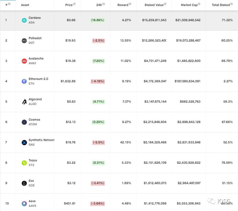以太坊2.0的承诺会对defi的收入构成威胁吗?1 以太坊2.0的承诺会对defi的收入构成威胁吗?1