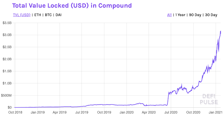 DeFi之道丨了解DeFi借贷龙头Compound，凭什么能够吸引45亿美元流动性