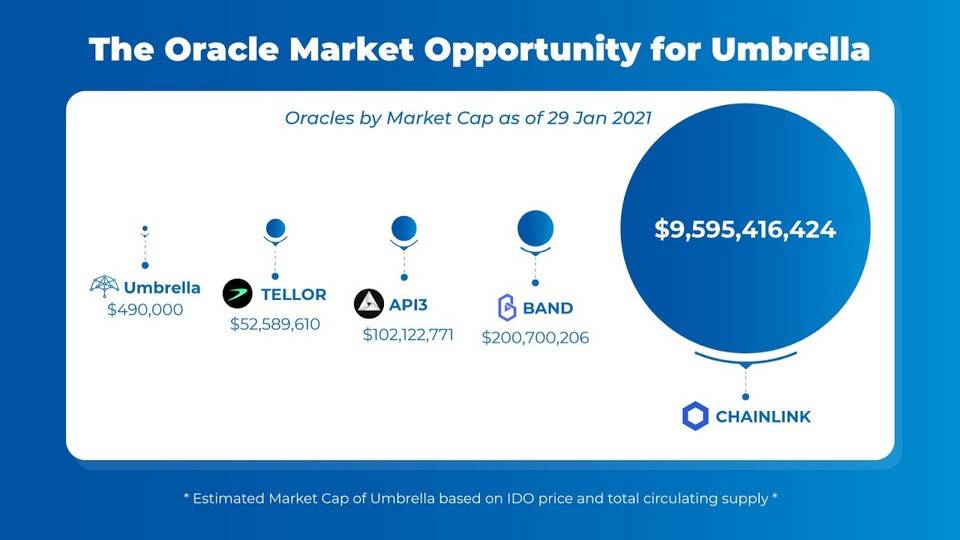 去中心化预言机 Umbrella 更新代币经济：投票、质押与奖励1