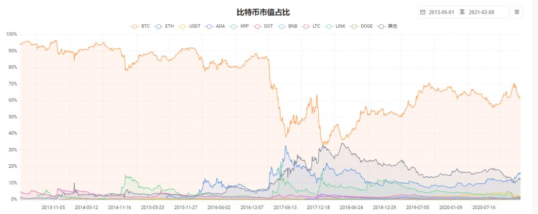 狗币被马斯克订购后，BTC飙升至关键节点