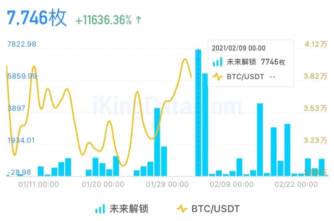 狗币被马斯克订购后，BTC飙升至关键节点1
