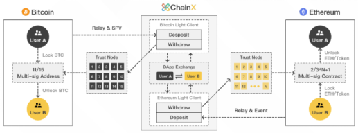 defi express | chainx能否承载博卡公共链的defi生态并与以太坊竞争？3