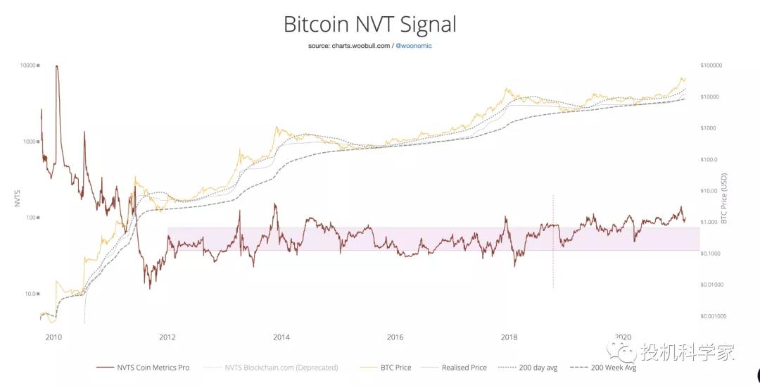 从比特币到defi看区块链项目估值的范式转换