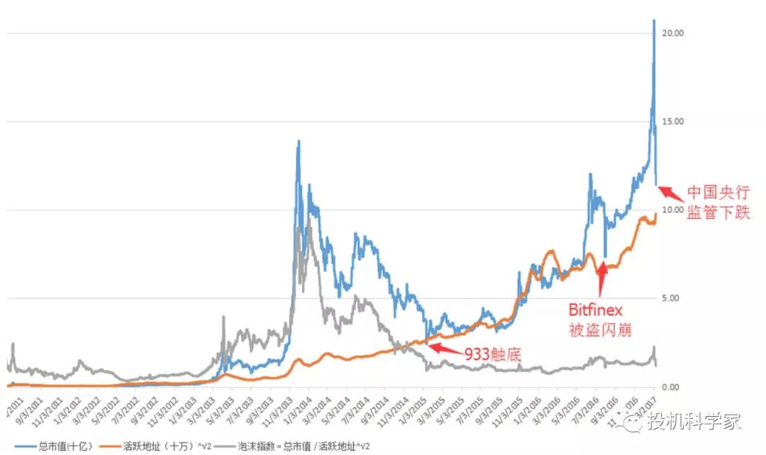 从比特币到defi看区块链项目估值的范式转换1