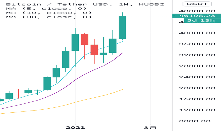 比特币价格可能在到达6万后回撤至4万左右 比特币价格可能在到达6万后回撤至4万左右
