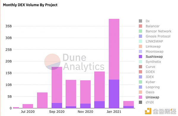 Sushiswap正在超越 Uniswap?2