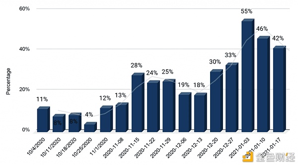 Sushiswap正在超越 Uniswap?3