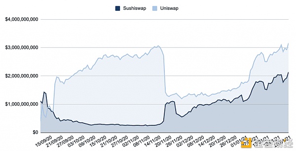 Sushiswap正在超越 Uniswap?4