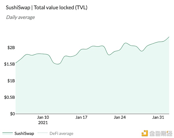 Sushiswap正在超越 Uniswap?5