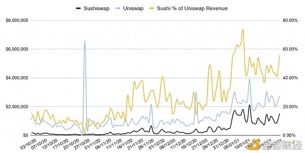 Sushiswap正在超越 Uniswap?6