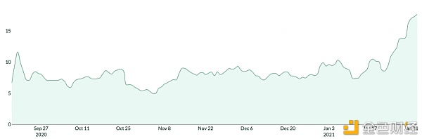 Sushiswap正在超越 Uniswap?7