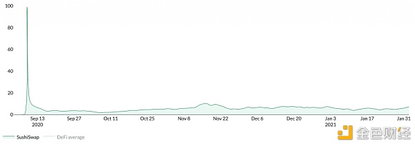Sushiswap正在超越 Uniswap?8