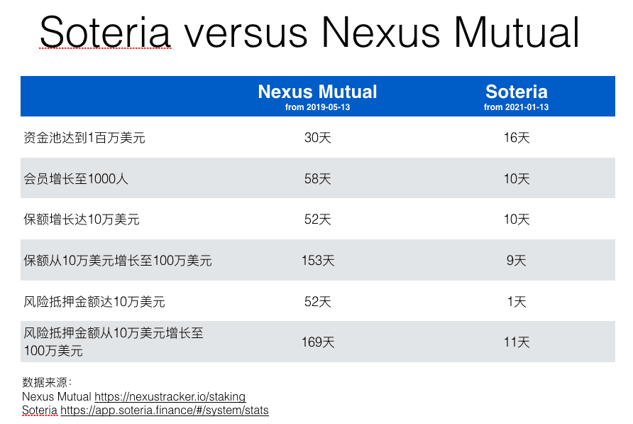 BSC上的互助保险平台Soteria如何护送defi？4