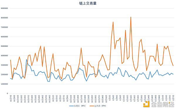 电喷持续火爆，以太坊矿商获利超过比特币2