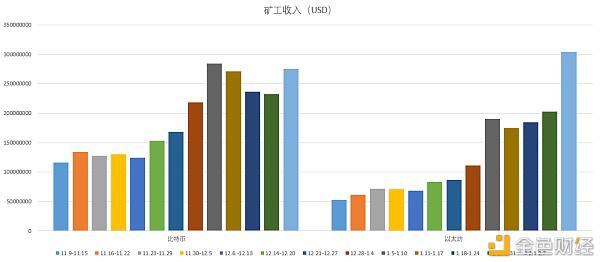 电喷持续火爆，以太坊矿商获利超过比特币4