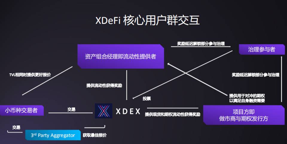 支持多资产流动性挖掘，列出xdefi AMM DEX的亮点