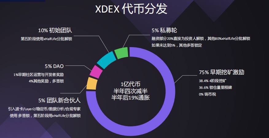 支持多资产流动性挖掘，列出xdefi AMM DEX的亮点2