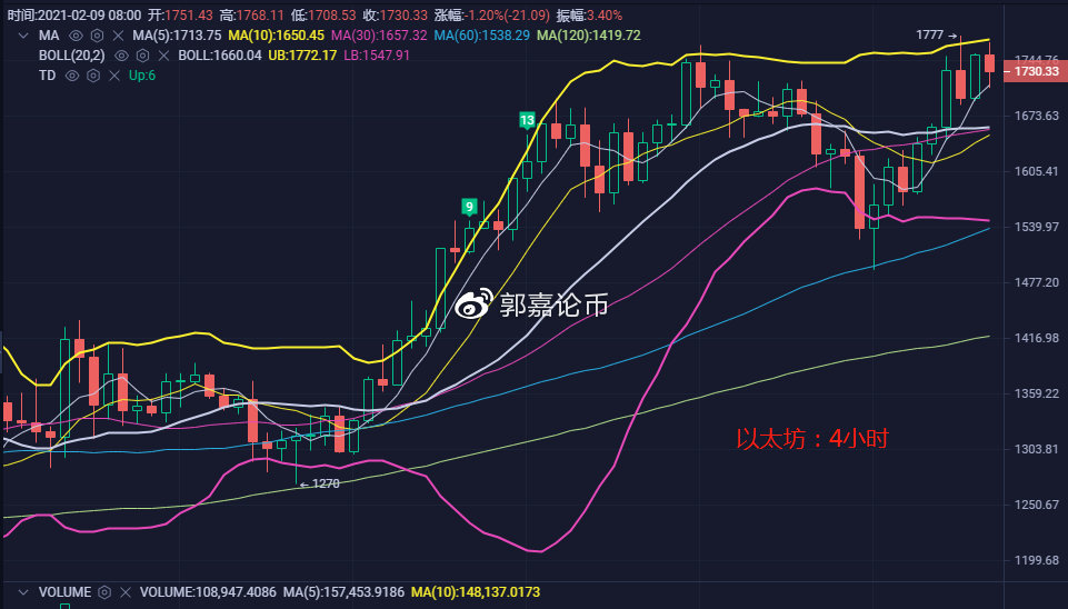 2月9日比特币/以太坊市场分析——去年最后一次布局2