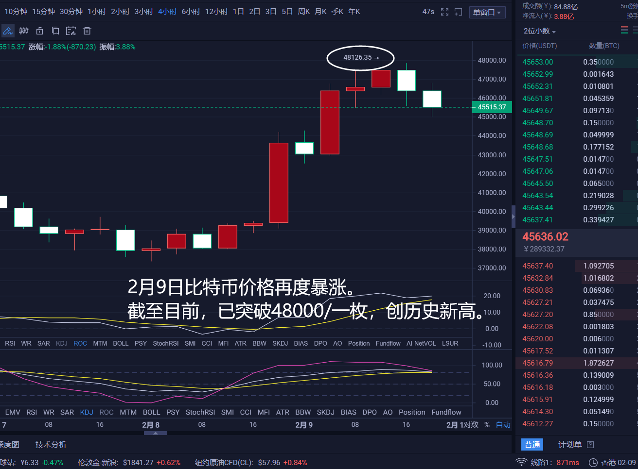 易恒表示：2.9比特币强势上涨4.8万，回调是入市机会