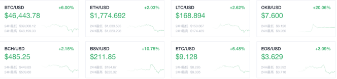 欧易 OKEx晚报：比特币推特话题量因马斯克飙升至历史新高