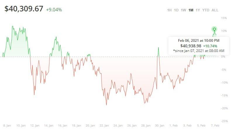 一个月后，比特币又回到了4万美元大关1
