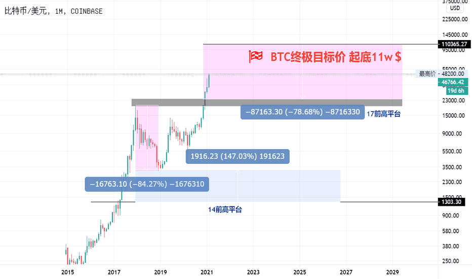 BTC比特币的最终目标价从11W开始$ BTC比特币的最终目标价从11W开始$