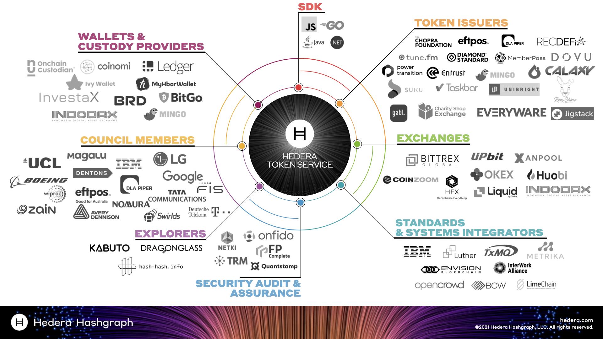 新的Hedera令牌服务提供了一种本机令牌发行和配置机制，而不需要智能合约