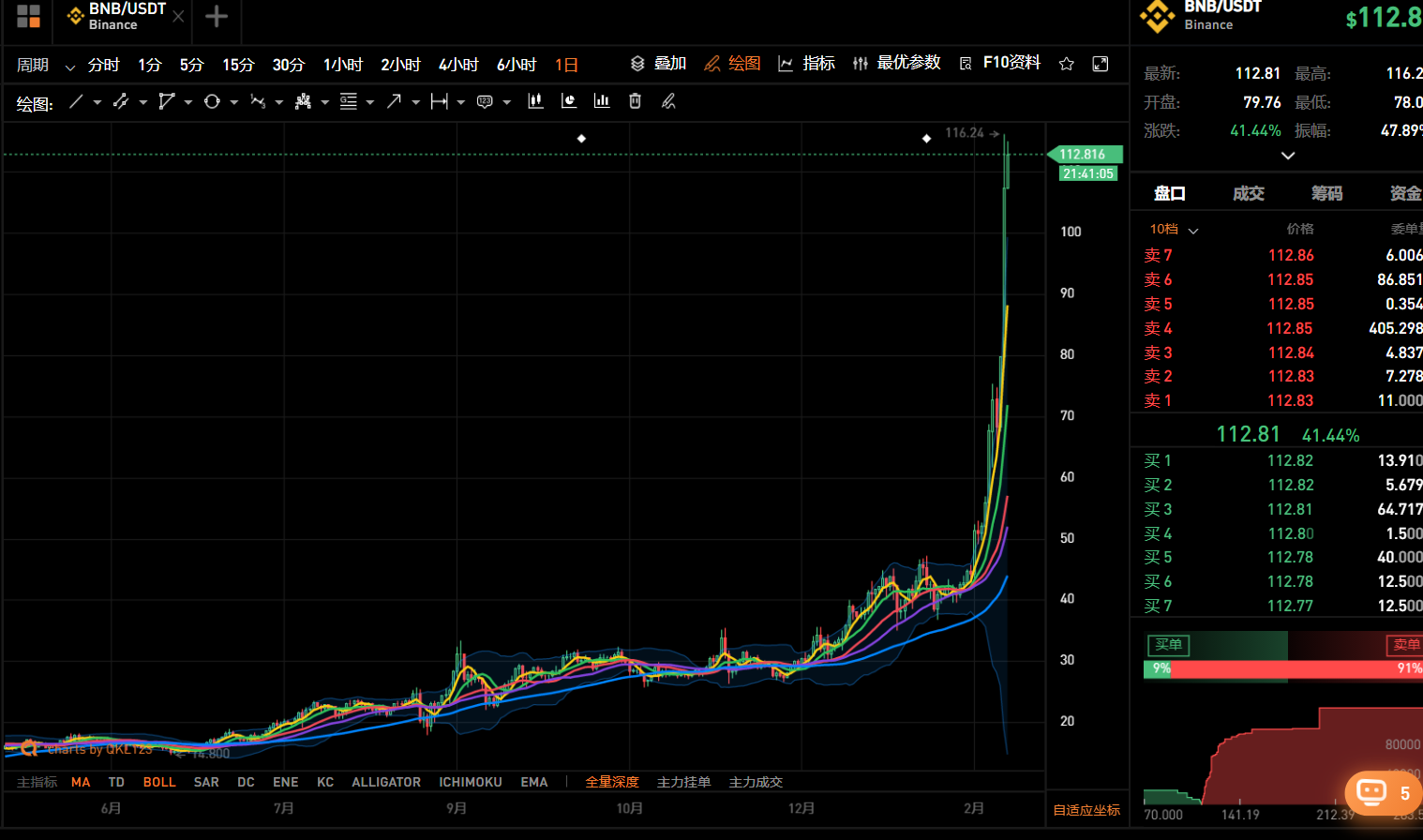 巴比特观察丨平台币暴走，BNB两日涨超70%，晋升千倍币，市值破千亿