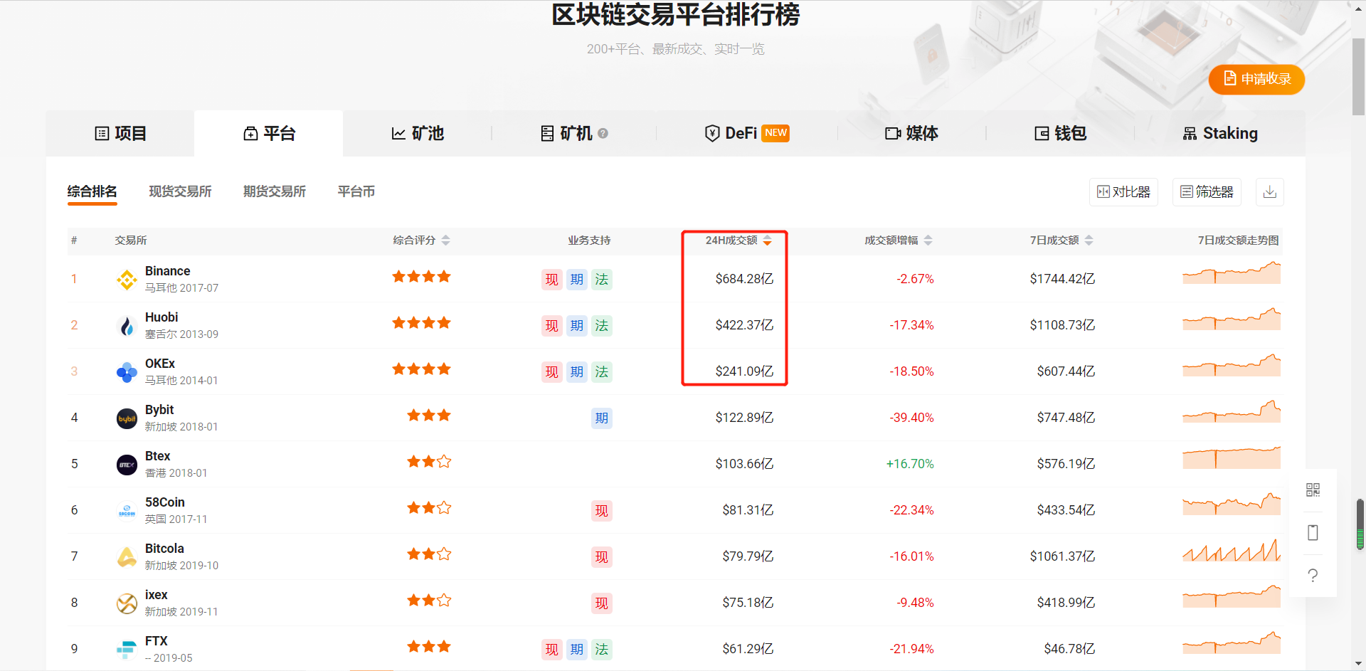 巴比特观察丨平台币暴走，BNB两日涨超70%，晋升千倍币，市值破千亿1