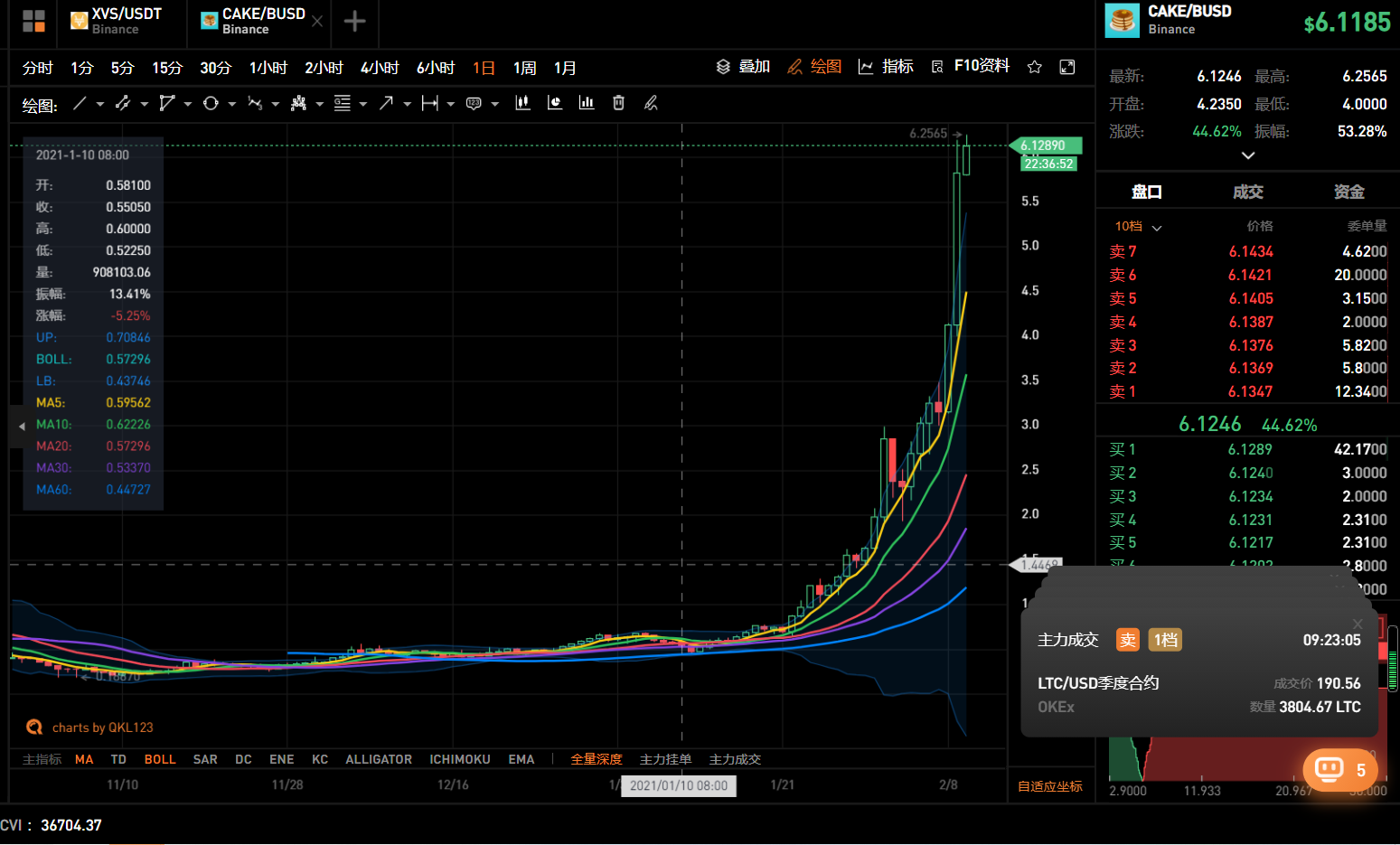 巴比特观察丨平台币暴走，BNB两日涨超70%，晋升千倍币，市值破千亿6