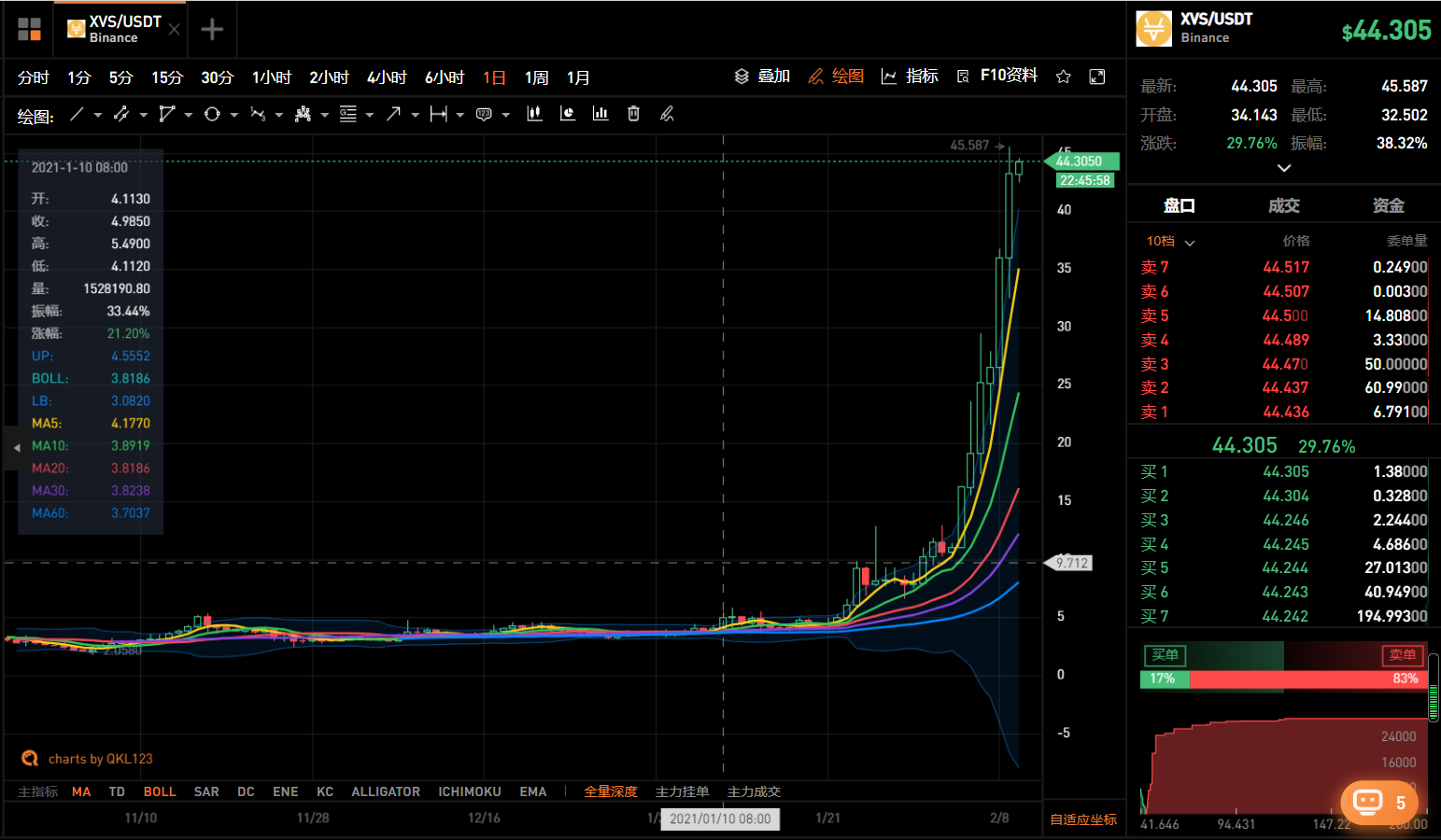 巴比特观察丨平台币暴走，BNB两日涨超70%，晋升千倍币，市值破千亿8