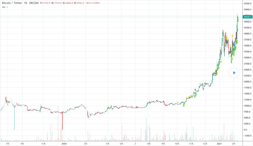 比特币受压回落 行情趋于震荡