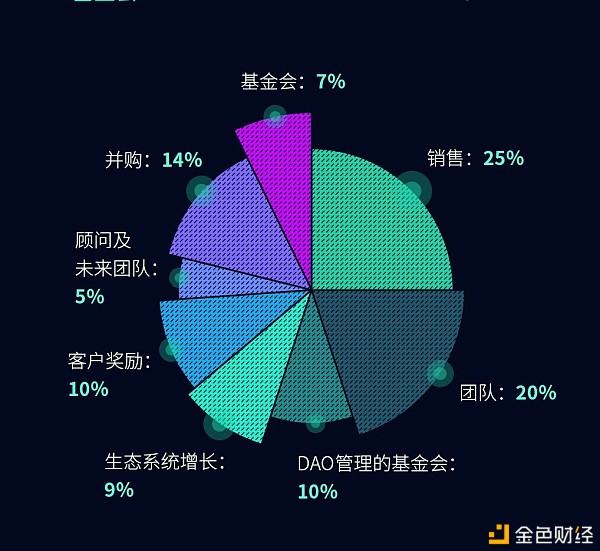 风险可控型创投平台DAO Maker 将风险投资推向大众2