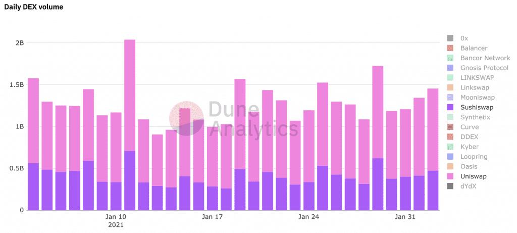 Sushiswap正在超越uniswap？1