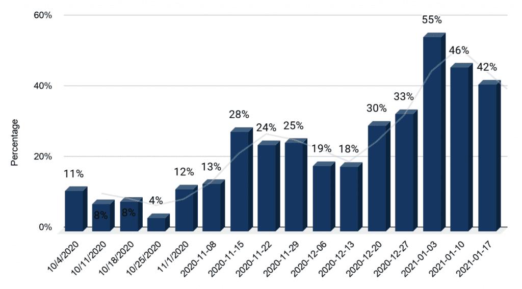 Sushiswap正在超越uniswap？3