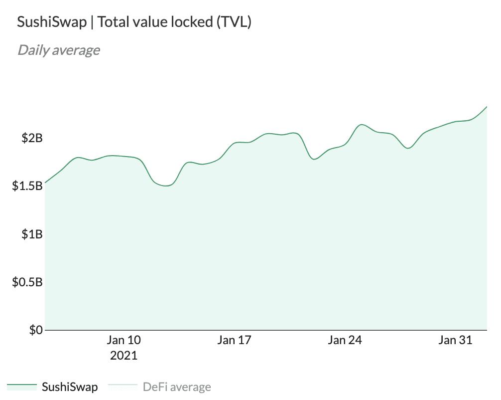 Sushiswap正在超越uniswap？5
