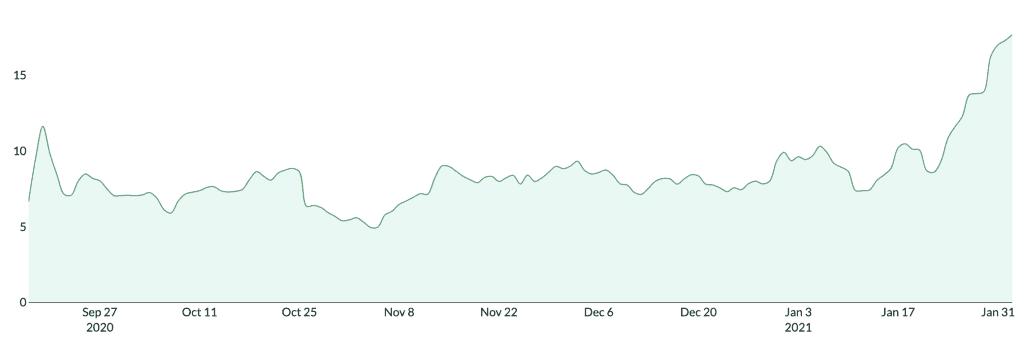 Sushiswap正在超越uniswap？7
