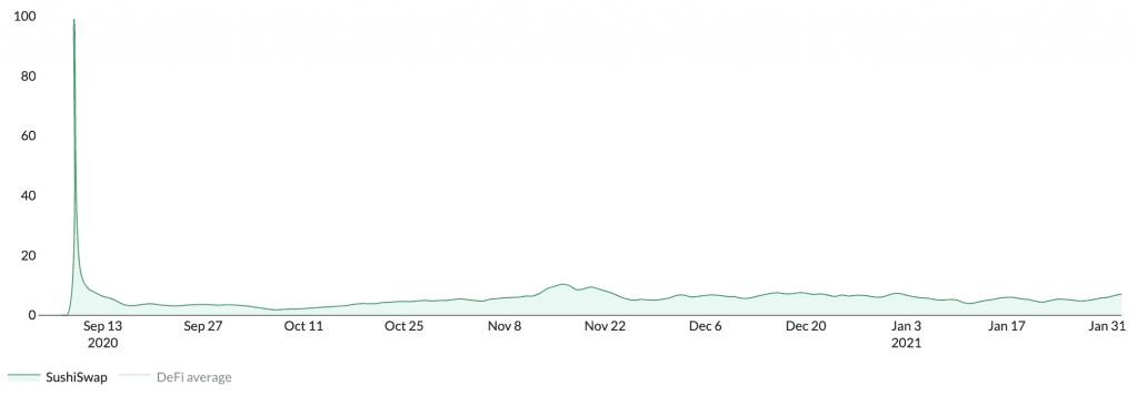 Sushiswap正在超越uniswap？8