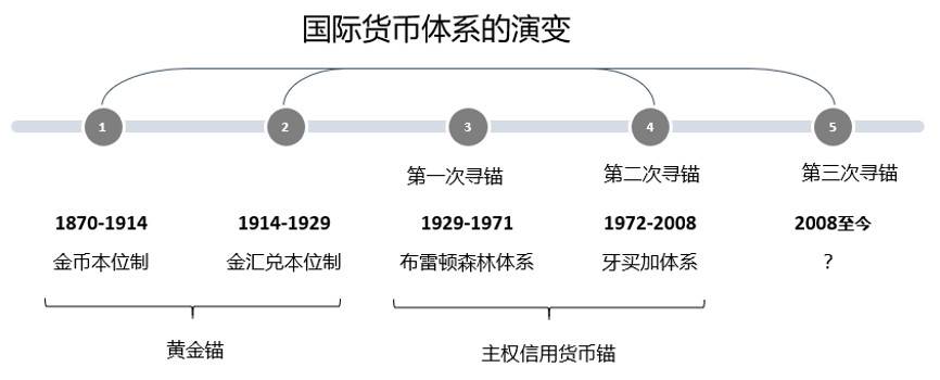 欧易 OKEx 研究院：纵览国际货币体系变迁与数字货币趋势1