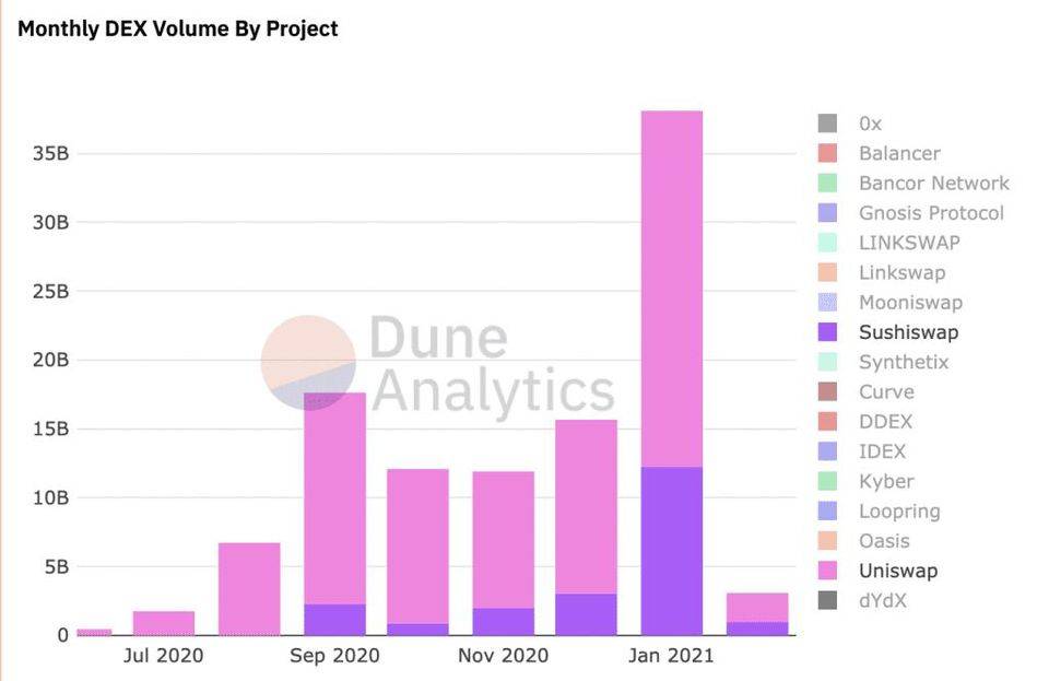 DEX的领头羊之争：uniswap和sushiswap 5个数据指标的比较2