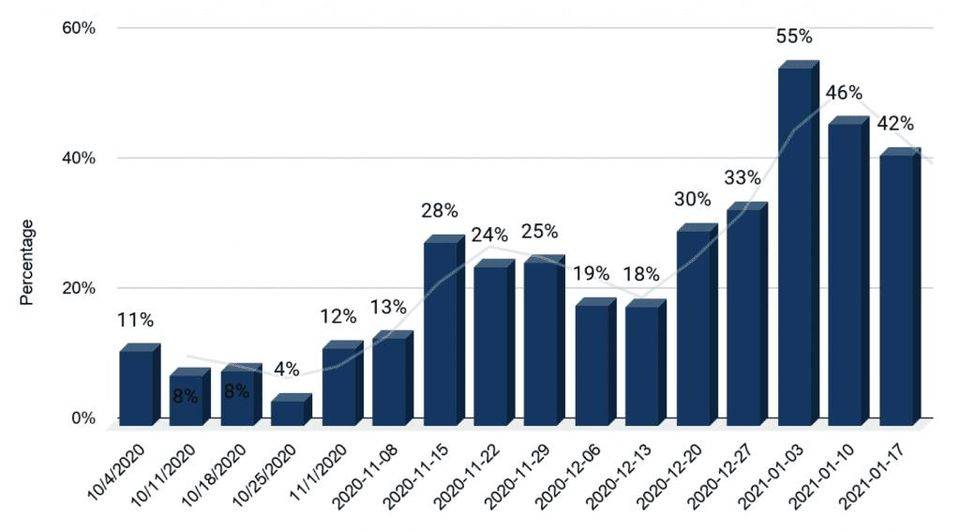 DEX的领头羊之争：uniswap和sushiswap 5个数据指标的比较3