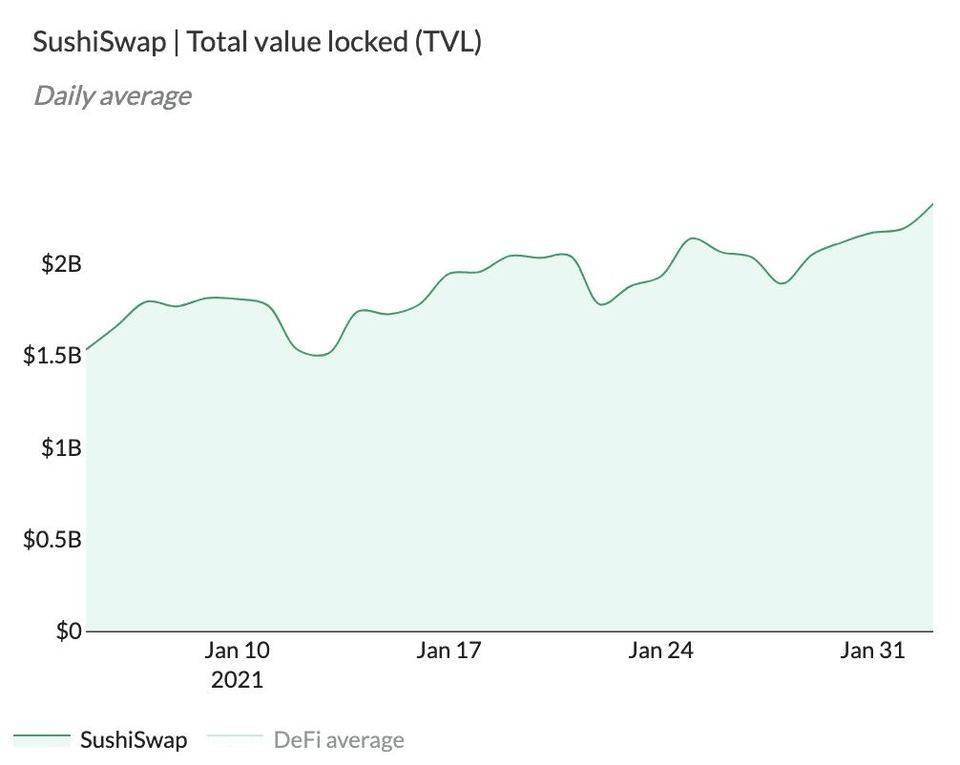 DEX的领头羊之争：uniswap和sushiswap 5个数据指标的比较5