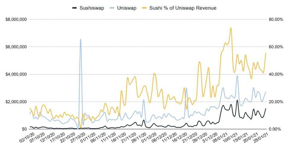 DEX的领头羊之争：uniswap和sushiswap 5个数据指标的比较6
