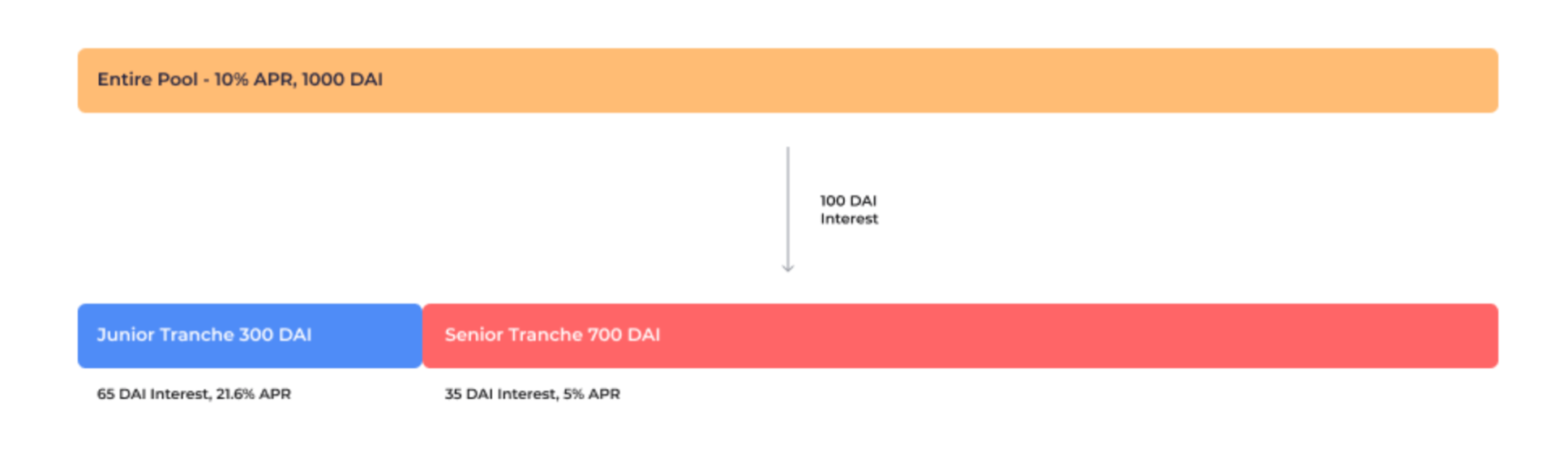 Defi express |风险分类+固定收益3