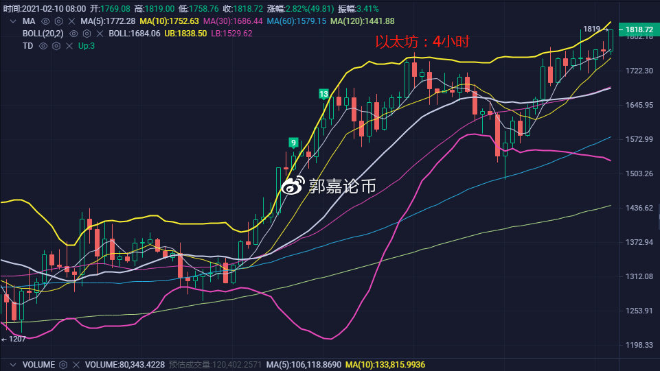 2月10日比特币/以太坊市场分析——去年最后一次布局1