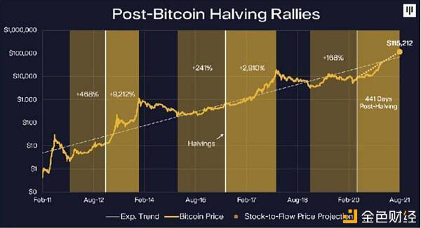 另一大利好：2021年比特币会涨到多高？5