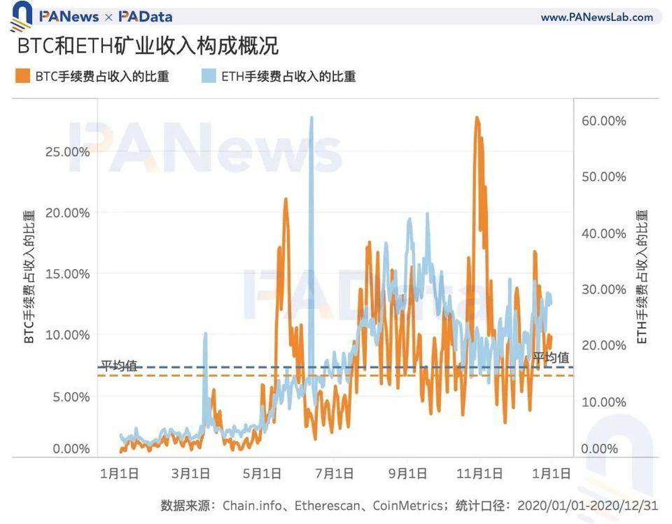 数读 2020 加密矿业全景：比特币总产出逾 50 亿美元，以太坊矿工获超额收益2